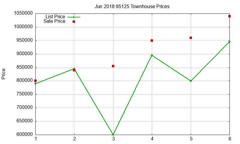 95125 Townhouses Just Sold 2018-06
