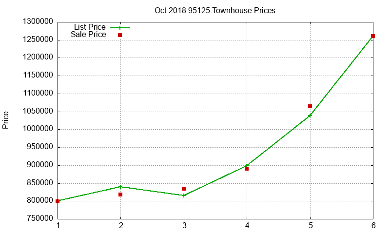 95125 Townhouses Just Sold 2018-10