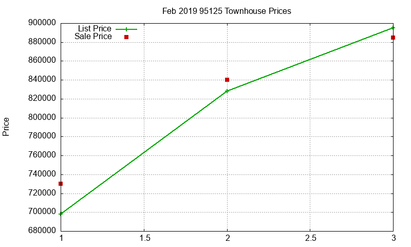 95125 Townhouses Just Sold 2019-02