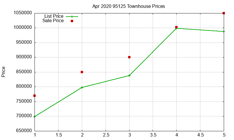 95125 Townhouses Just Sold 2020-04