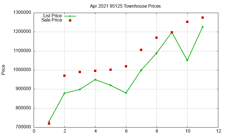 95125 Townhouses Just Sold 2021-04
