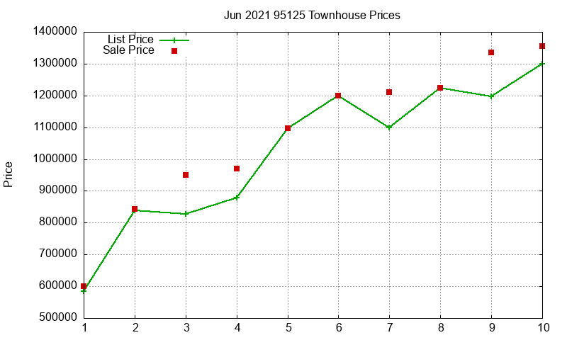 95125 Townhouses Just Sold 2021-06
