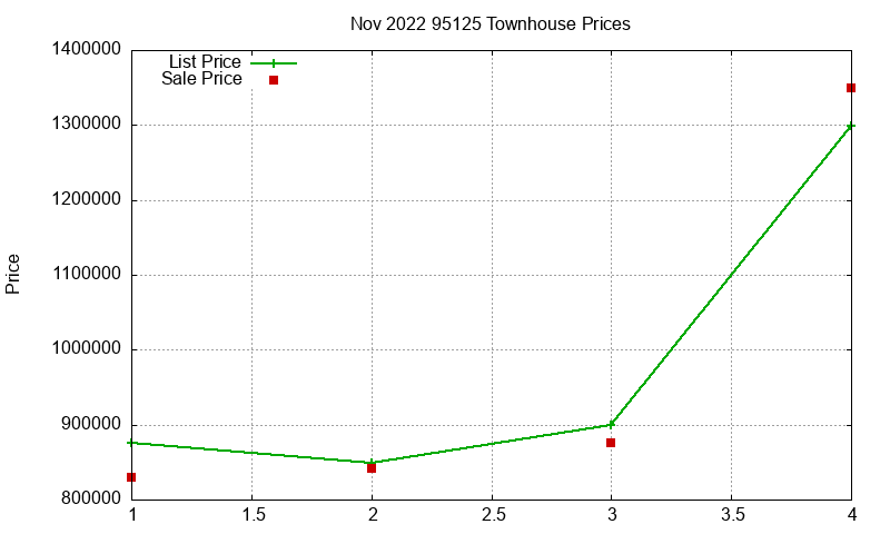 95125 Townhouses Just Sold 2022-11