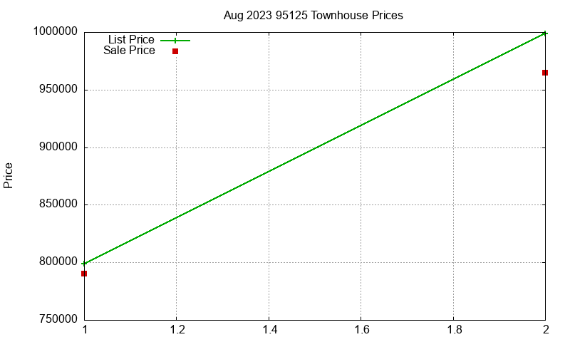95125 Townhouses Just Sold 2023-08