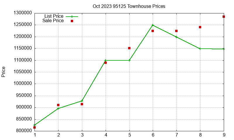 95125 Townhouses Just Sold 2023-10