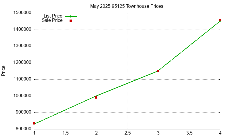 95125 Townhouses Just Sold 2025-05