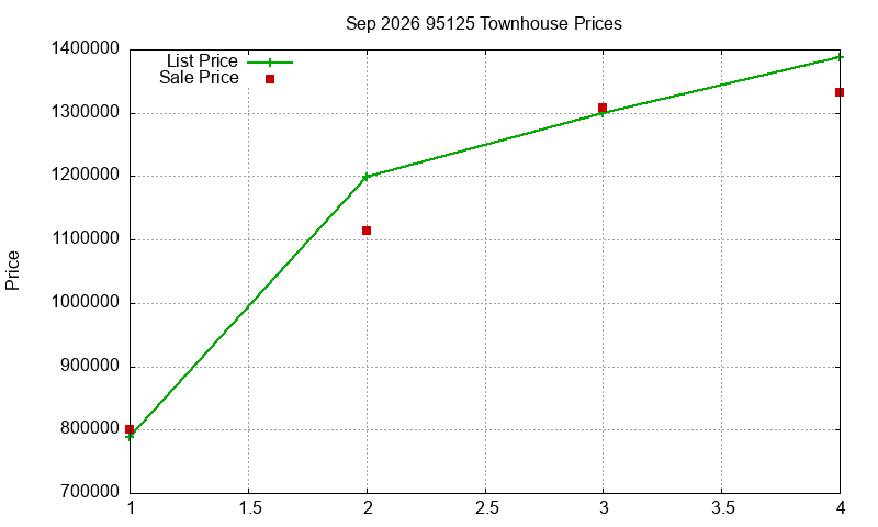 95125 Townhouses Just Sold 2026-09