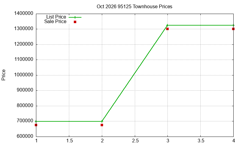 95125 Townhouses Just Sold 2026-10
