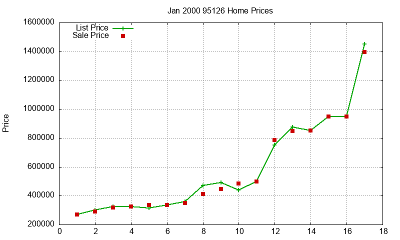 95126 Homes Just Sold 2000-01