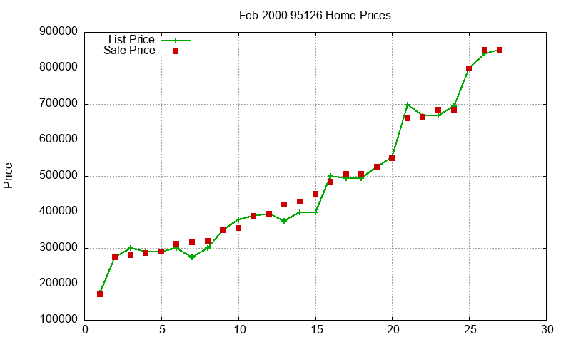 95126 Homes Just Sold 2000-02