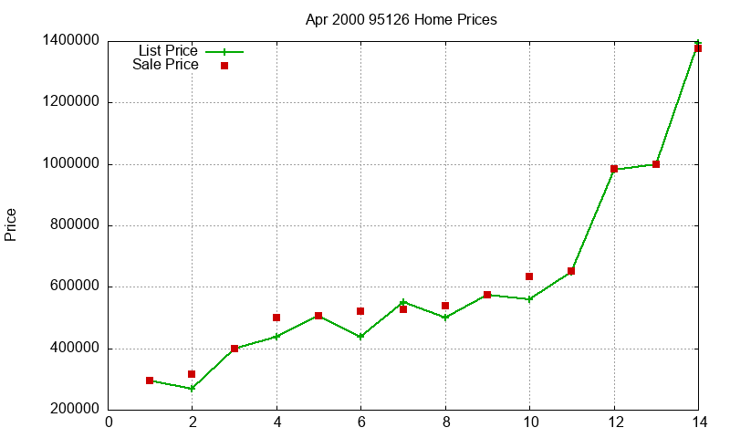 95126 Homes Just Sold 2000-04