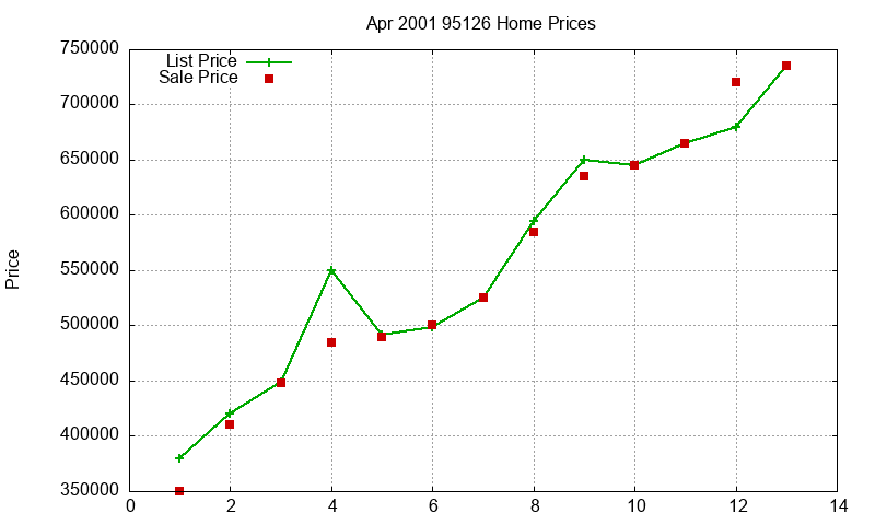 95126 Homes Just Sold 2001-04