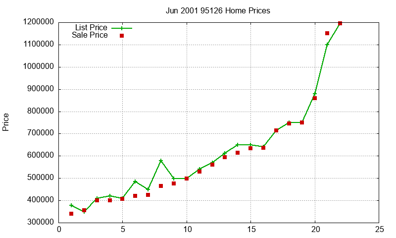 95126 Homes Just Sold 2001-06 95126 Homes Just Sold 2001-06