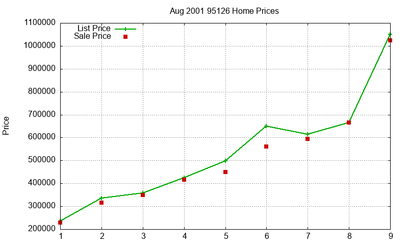 95126 Homes Just Sold 2001-08 95126 Homes Just Sold 2001-08