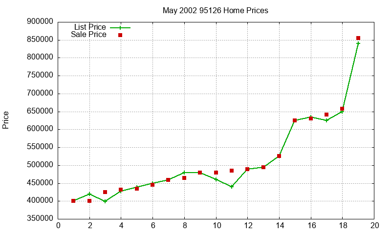 95126 Homes Just Sold 2002-05