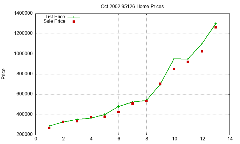 95126 Homes Just Sold 2002-10