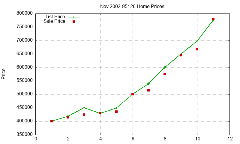 95126 Homes Just Sold 2002-11
