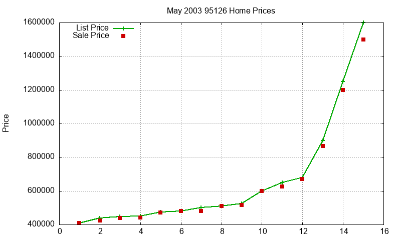 95126 Homes Just Sold 2003-05