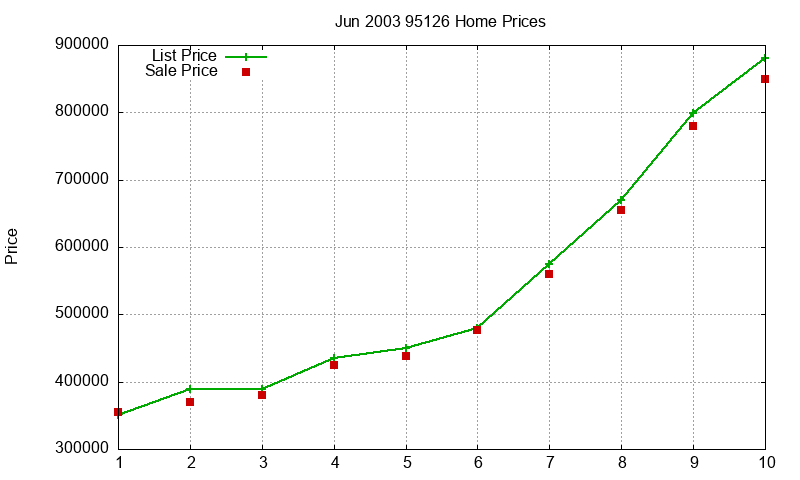 95126 Homes Just Sold 2003-06
