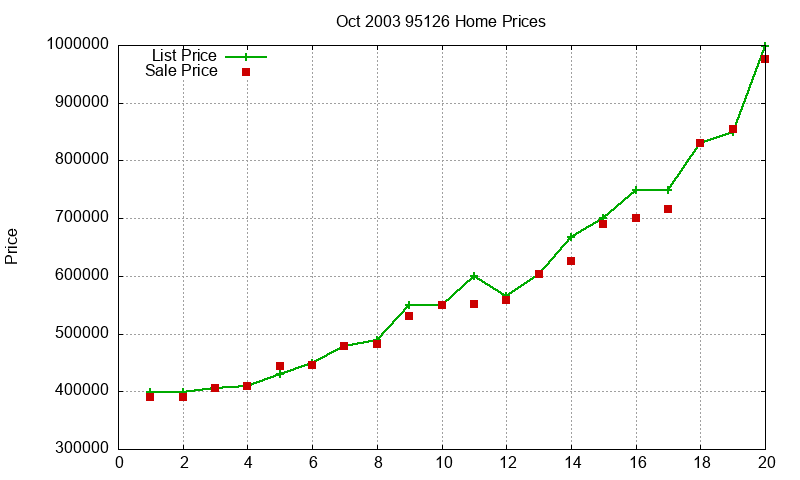 95126 Homes Just Sold 2003-10