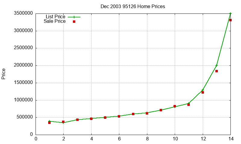 95126 Homes Just Sold 2003-12