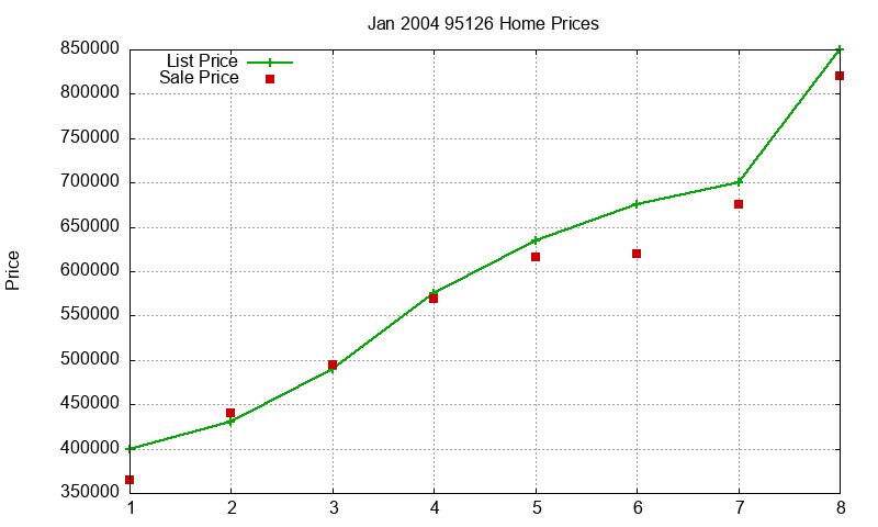 95126 Homes Just Sold 2004-01