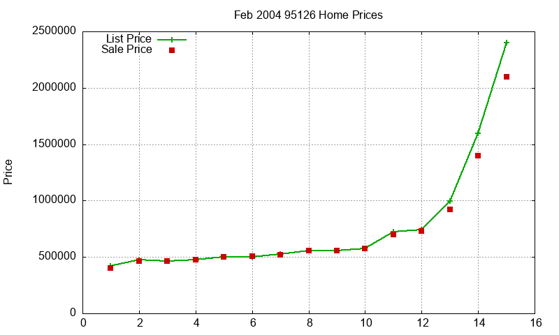 95126 Homes Just Sold 2004-02