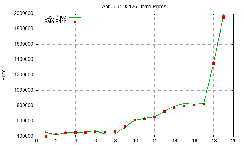 95126 Homes Just Sold 2004-04