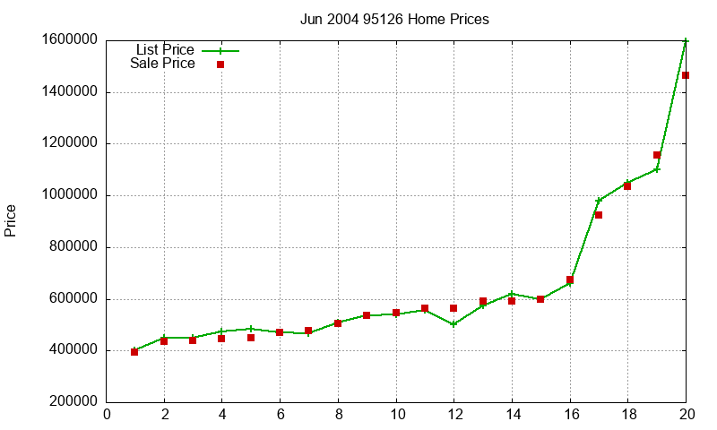 95126 Homes Just Sold 2004-06