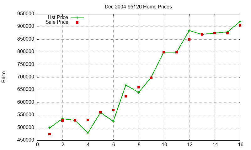 95126 Homes Just Sold 2004-12