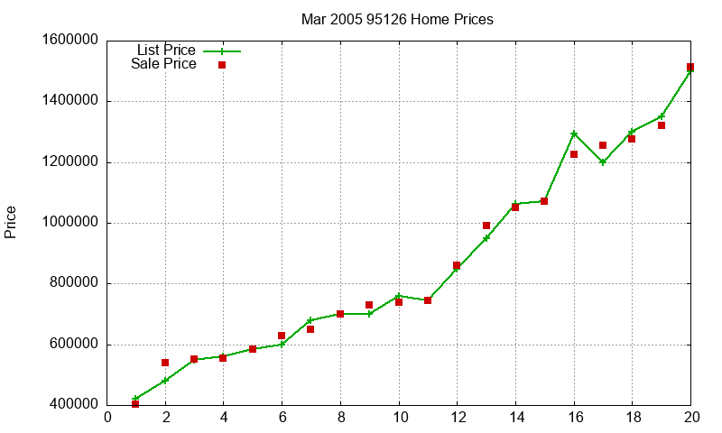 95126 Homes Just Sold 2005-03