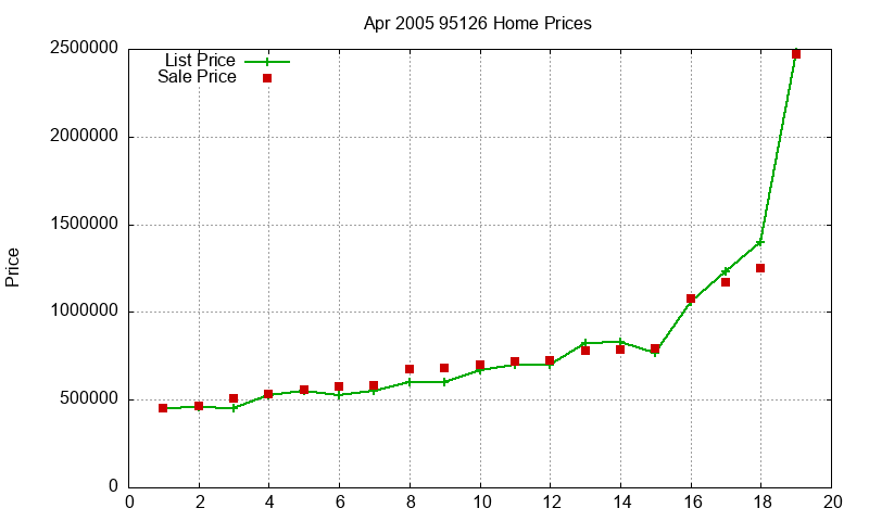 95126 Homes Just Sold 2005-04