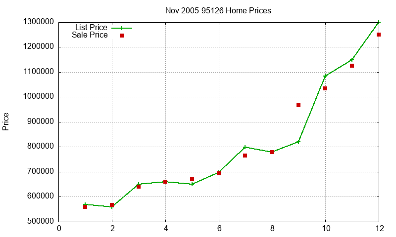 95126 Homes Just Sold 2005-11 95126 Homes Just Sold 2005-11