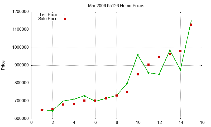 95126 Homes Just Sold 2006-03