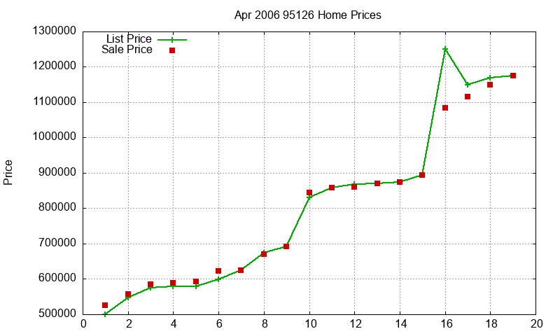 95126 Homes Just Sold 2006-04