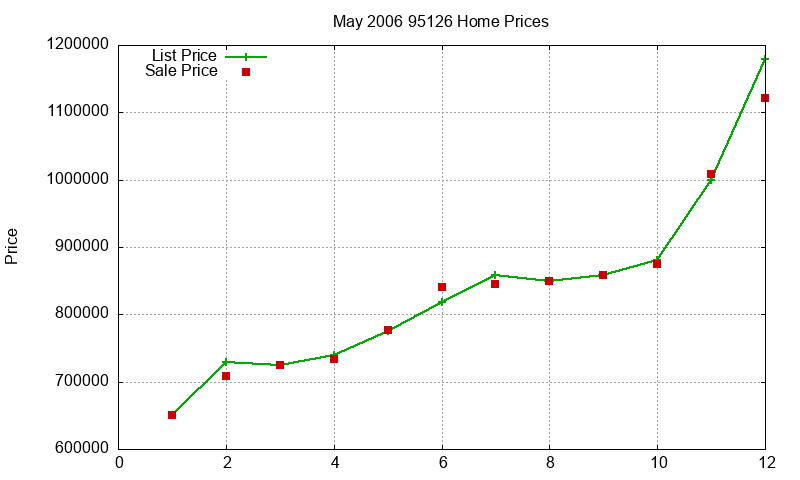 95126 Homes Just Sold 2006-05 95126 Homes Just Sold 2006-05