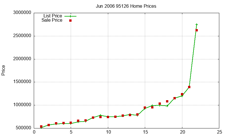 95126 Homes Just Sold 2006-06