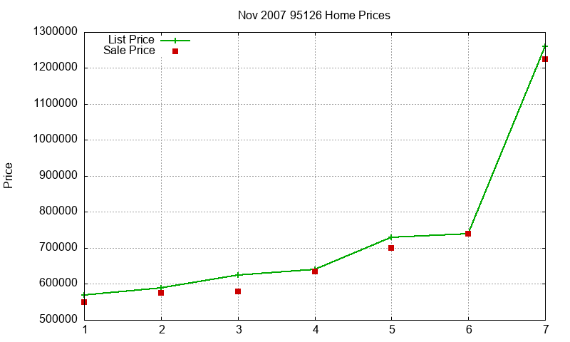 95126 Homes Just Sold 2007-11 95126 Homes Just Sold 2007-11