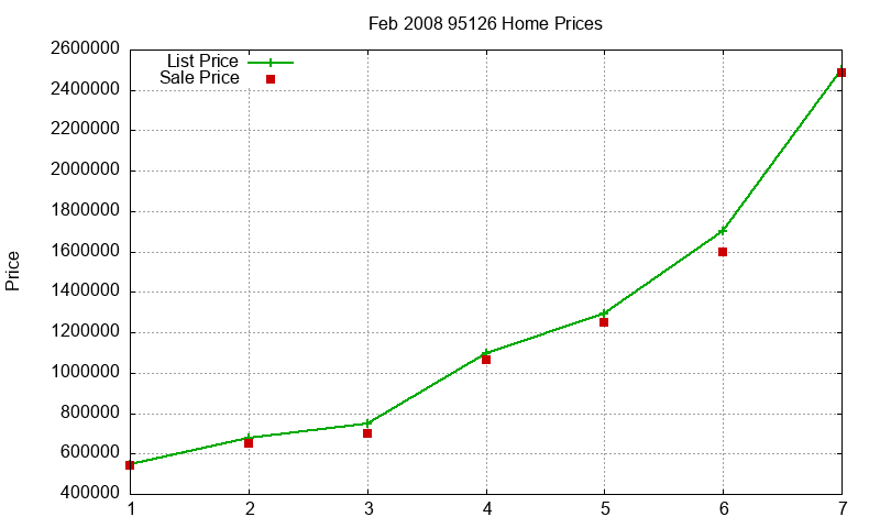95126 Homes Just Sold 2008-02