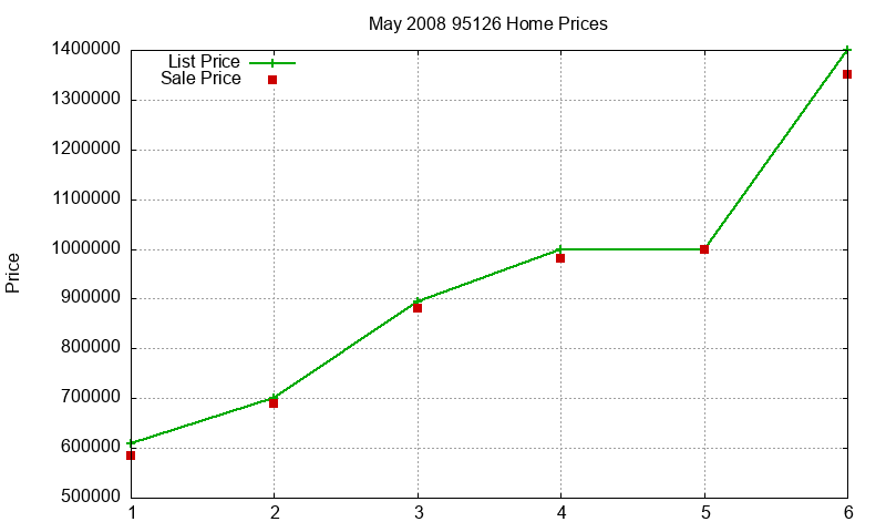 95126 Homes Just Sold 2008-05