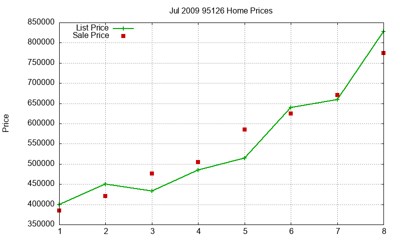 95126 Homes Just Sold 2009-07