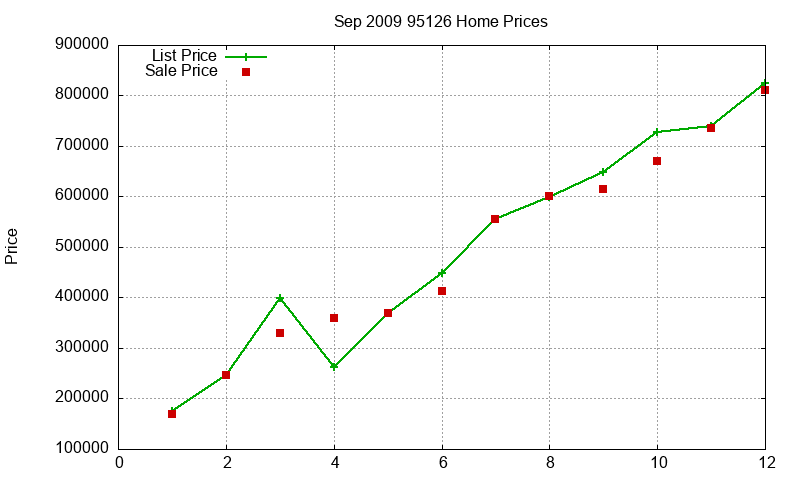 95126 Homes Just Sold 2009-09