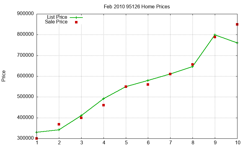 95126 Homes Just Sold 2010-02 95126 Homes Just Sold 2010-02