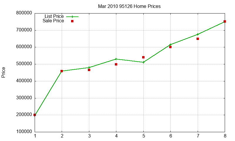 95126 Homes Just Sold 2010-03
