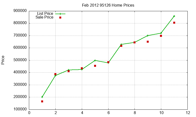 95126 Homes Just Sold 2012-02