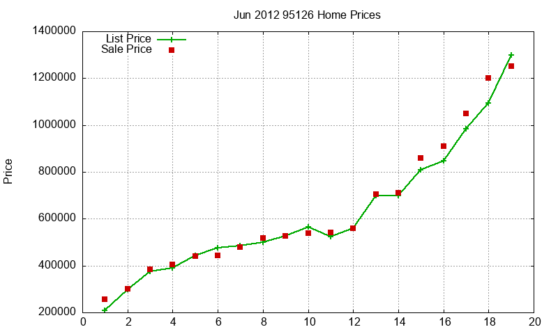 95126 Homes Just Sold 2012-06
