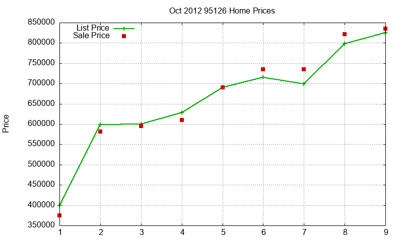 95126 Homes Just Sold 2012-10