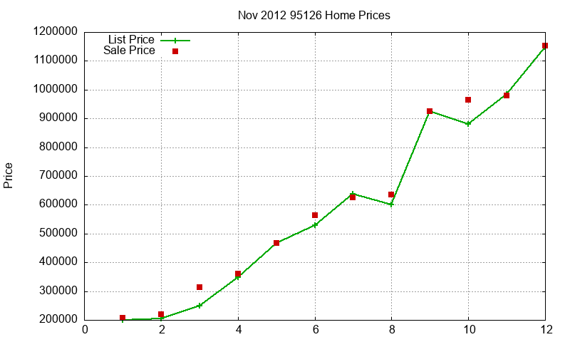 95126 Homes Just Sold 2012-11