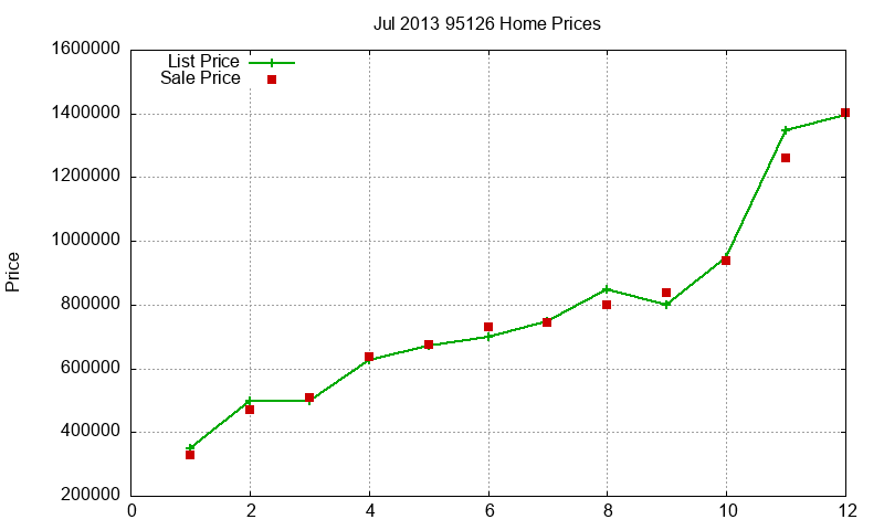 95126 Homes Just Sold 2013-07 95126 Homes Just Sold 2013-07