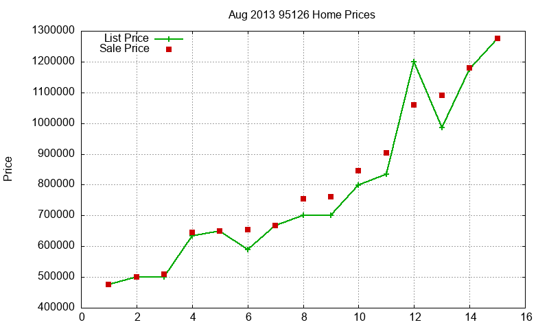 95126 Homes Just Sold 2013-08